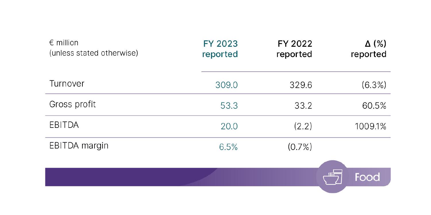 Results 2023 B&S Food