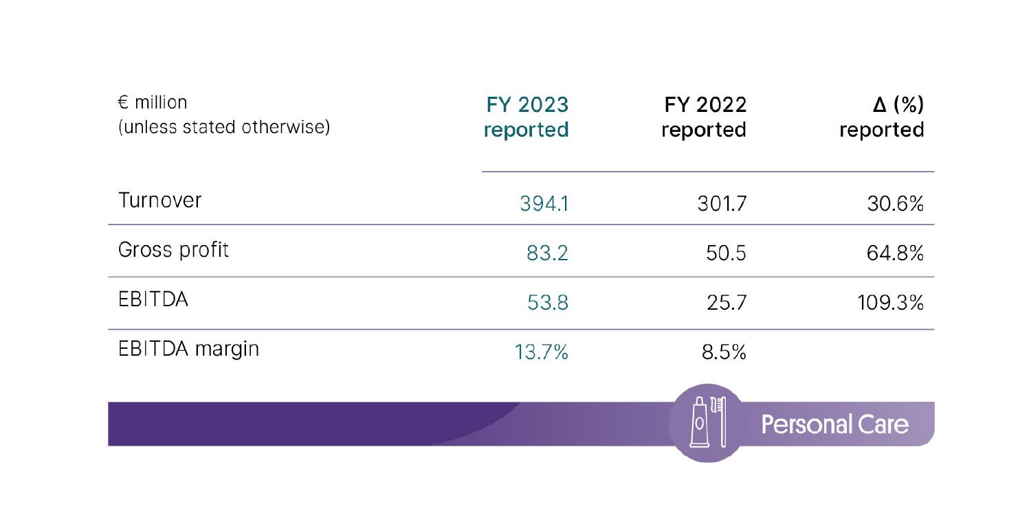 Results 2023 B&S Personal Care