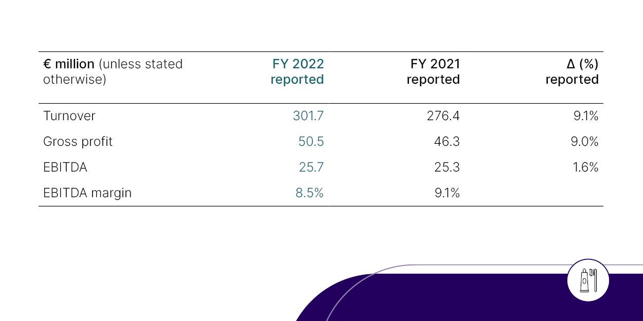 Results B&S Personal  2022Care