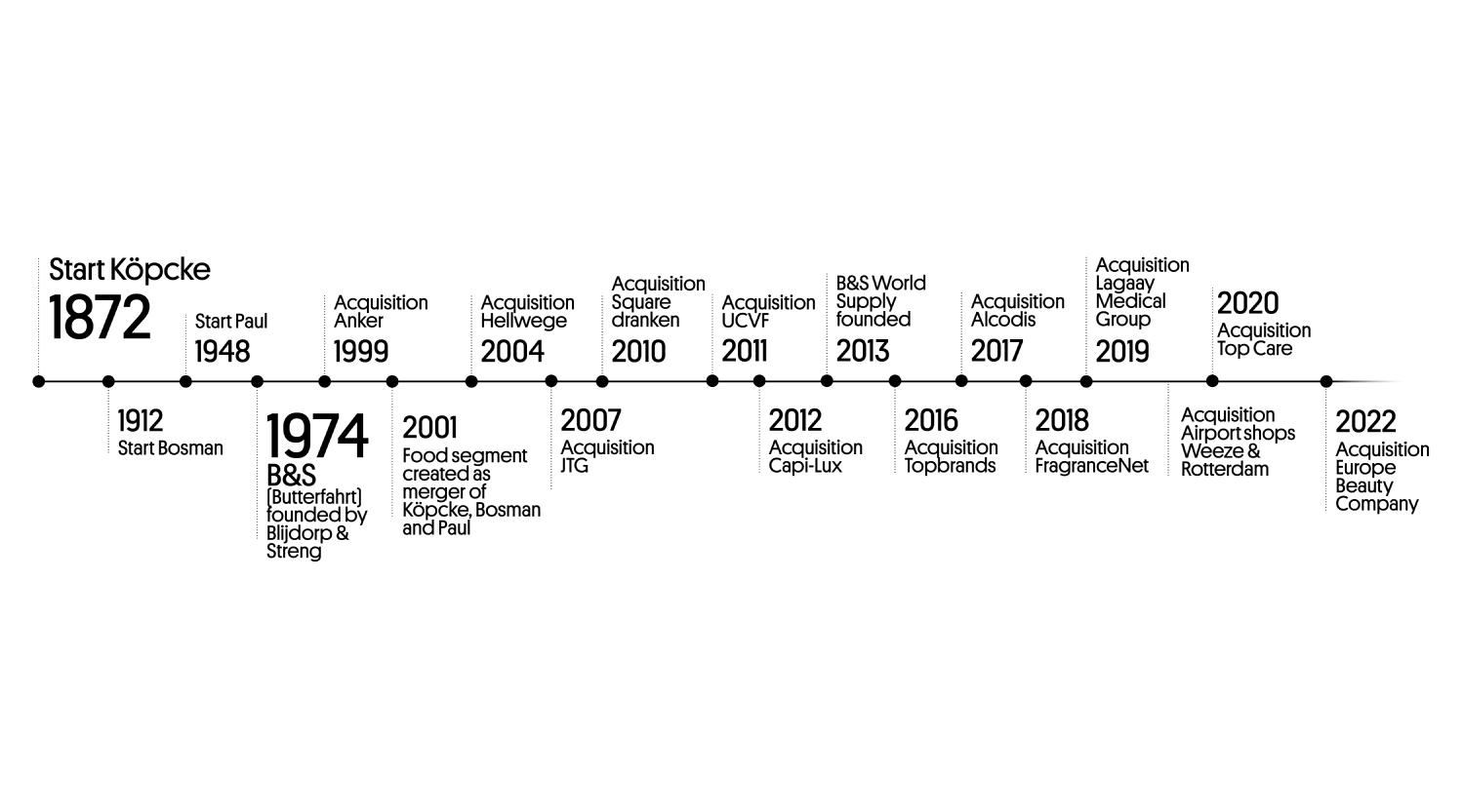 Timeline of B&amp;S